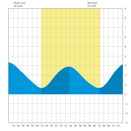 Meadowville tide chart for Tuesday, September 16, 2025