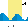 Meadowville tide chart for Thursday, September 18, 2025