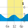 Meadowville tide chart for Monday, September 1, 2025