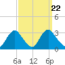 Meadowville tide chart for Monday, September 22, 2025