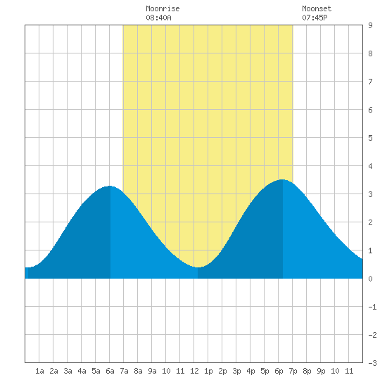 Meadowville tide chart for Tuesday, September 23, 2025