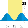 Meadowville tide chart for Tuesday, September 23, 2025