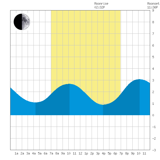Meadowville tide chart for Monday, September 29, 2025