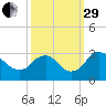 Meadowville tide chart for Monday, September 29, 2025