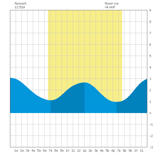 Meadowville tide chart for Tuesday, September 2, 2025
