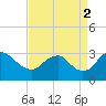 Meadowville tide chart for Tuesday, September 2, 2025