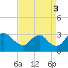 Meadowville tide chart for Wednesday, September 3, 2025