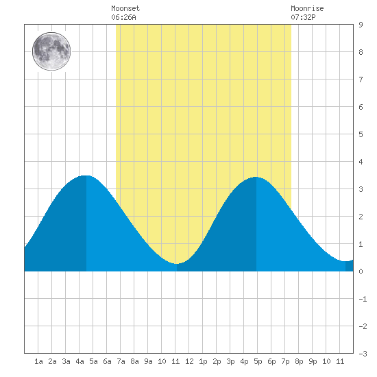 Meadowville tide chart for Sunday, September 7, 2025