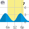 Meadowville tide chart for Sunday, September 7, 2025