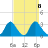 Meadowville tide chart for Monday, September 8, 2025