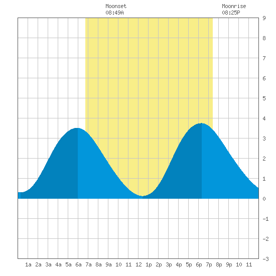 Meadowville tide chart for Tuesday, September 9, 2025