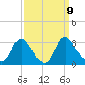 Meadowville tide chart for Tuesday, September 9, 2025