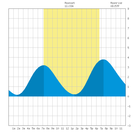 Meadowville tide chart for Friday, October 10, 2025