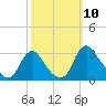 Meadowville tide chart for Friday, October 10, 2025