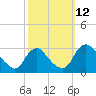 Meadowville tide chart for Sunday, October 12, 2025