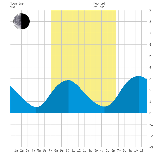 Meadowville tide chart for Monday, October 13, 2025