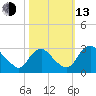 Meadowville tide chart for Monday, October 13, 2025