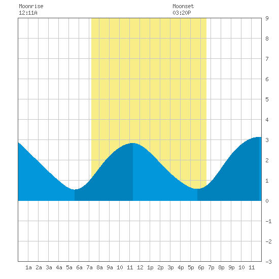 Meadowville tide chart for Tuesday, October 14, 2025
