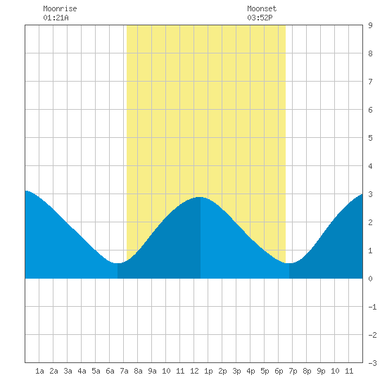 Meadowville tide chart for Wednesday, October 15, 2025