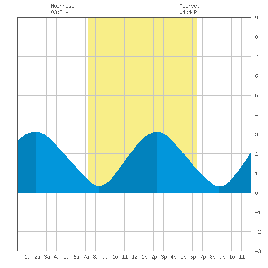 Meadowville tide chart for Friday, October 17, 2025