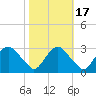 Meadowville tide chart for Friday, October 17, 2025