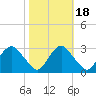 Meadowville tide chart for Saturday, October 18, 2025