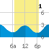 Meadowville tide chart for Wednesday, October 1, 2025