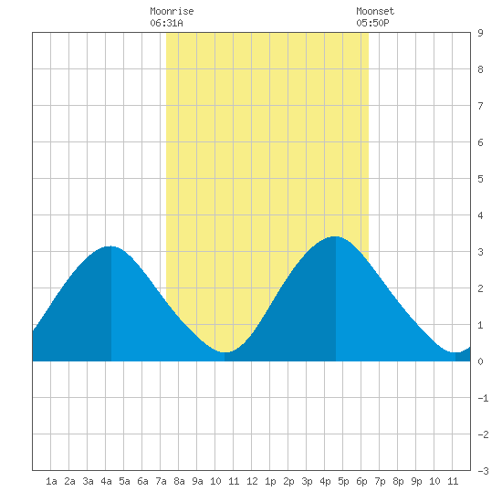 Meadowville tide chart for Monday, October 20, 2025