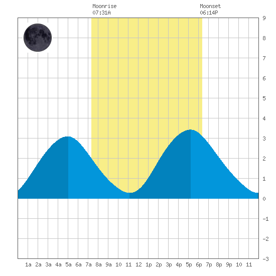 Meadowville tide chart for Tuesday, October 21, 2025