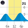 Meadowville tide chart for Tuesday, October 21, 2025