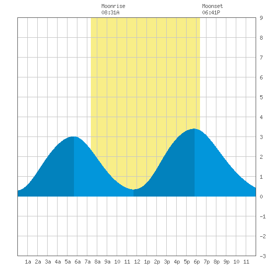 Meadowville tide chart for Wednesday, October 22, 2025