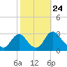 Meadowville tide chart for Friday, October 24, 2025