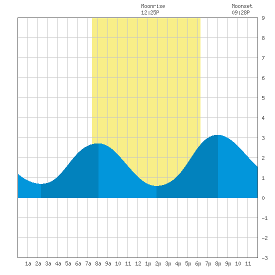 Meadowville tide chart for Sunday, October 26, 2025
