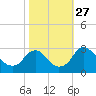 Meadowville tide chart for Monday, October 27, 2025