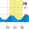 Meadowville tide chart for Tuesday, October 28, 2025