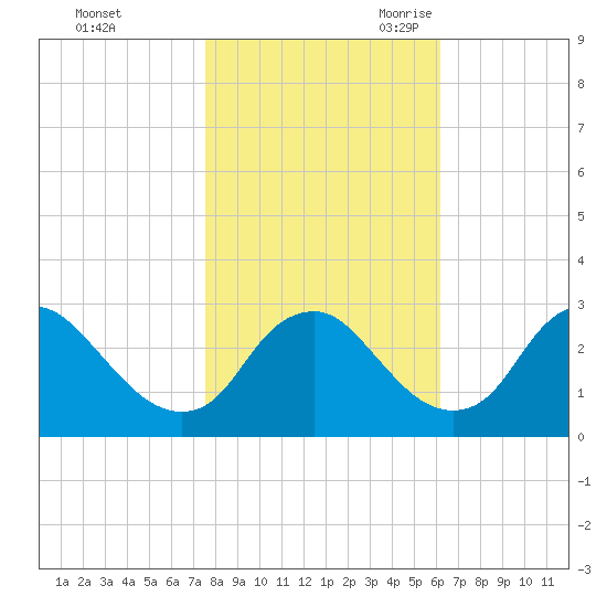 Meadowville tide chart for Friday, October 31, 2025