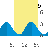 Meadowville tide chart for Sunday, October 5, 2025