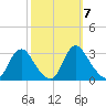 Meadowville tide chart for Tuesday, October 7, 2025