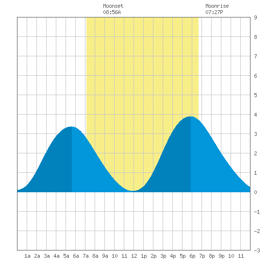 Meadowville tide chart for Wednesday, October 8, 2025
