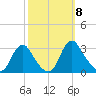 Meadowville tide chart for Wednesday, October 8, 2025