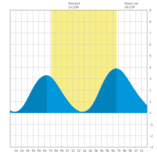 Meadowville tide chart for Thursday, October 9, 2025