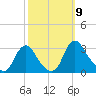 Meadowville tide chart for Thursday, October 9, 2025