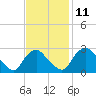Meadowville tide chart for Tuesday, November 11, 2025