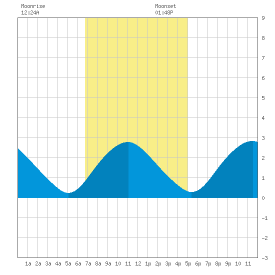 Meadowville tide chart for Thursday, November 13, 2025
