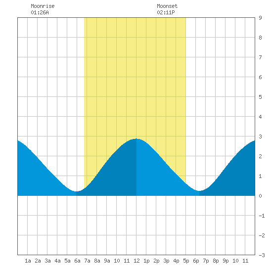 Meadowville tide chart for Friday, November 14, 2025