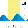 Meadowville tide chart for Tuesday, November 18, 2025