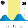 Meadowville tide chart for Thursday, November 20, 2025