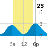 Meadowville tide chart for Sunday, November 23, 2025