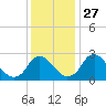 Meadowville tide chart for Thursday, November 27, 2025