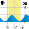Meadowville tide chart for Friday, November 28, 2025